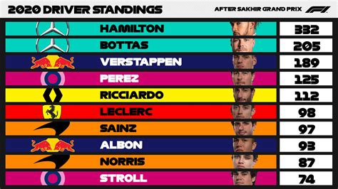 f1 results, standings|F1 Standings .